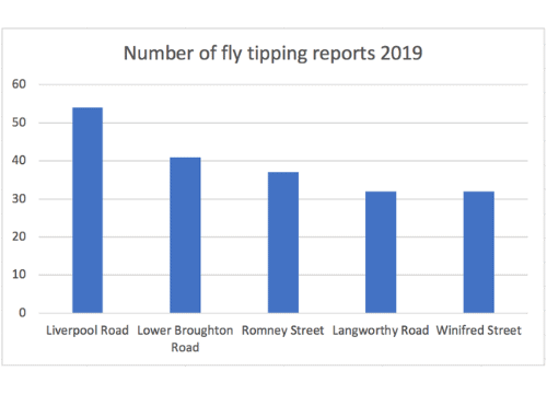graph-Manchester-fly-tipping